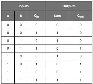 Half and Full Subtractors | Analog and Digital Electronics - Electrical Engineering (EE)