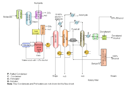 Manufacture of Ethanol from Molasses | Chemical Technology - Chemical Engineering