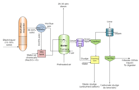 Chemical Recovery from Black Liquor and Production of Paper | Chemical Technology - Chemical Engineering