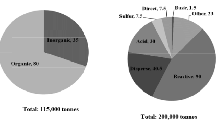 Dyestuff Industry (Part - 1) | Chemical Technology - Chemical Engineering