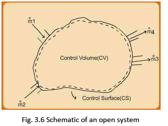 Application of the First Law to Open Systems | Thermodynamics - Mechanical Engineering