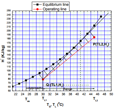 Evaporation Loss Of Water In Cooling Tower | Mass Transfer - Chemical Engineering