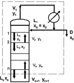 Analysis Of Binary Distillation In Tray Towers: McCabe Thiele Method | Mass Transfer - Chemical Engineering