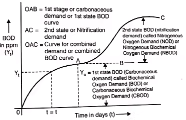 Quality of Sewage | Environmental Engineering - Civil Engineering (CE)
