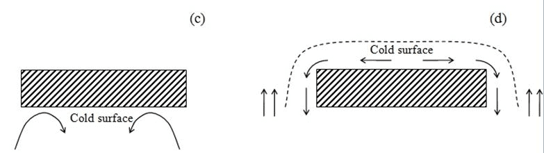 Heat Transfer by Natural Convection - 2 | Heat Transfer - Mechanical Engineering