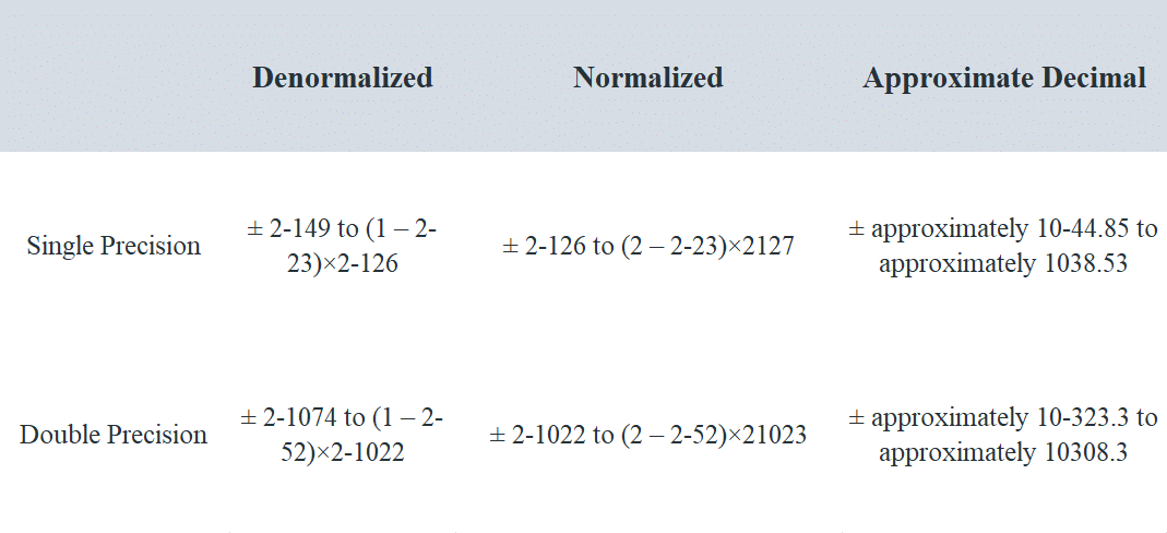 IEEE Standard 754 Floating Point Numbers | Digital Circuits - Electronics and Communication Engineering (ECE)