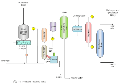 Coke Production, Hydrogenation of Coal | Chemical Technology - Chemical Engineering