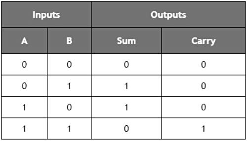 Half and Full Subtractors | Analog and Digital Electronics - Electrical Engineering (EE)