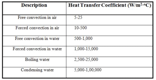 Table-3.1: Typical values of h under different situations