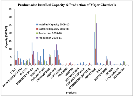Agrochemical Market (Part - 1) | Chemical Technology - Chemical Engineering