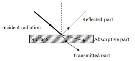 Radiative Heat Transfer - 2 | Heat Transfer - Mechanical Engineering
