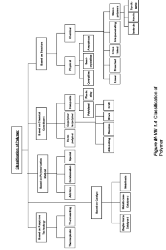 Introduction to Polymer, Elastomer and Synthetic Fibre, Polymerisation (Part - 1) | Chemical Technology - Chemical Engineering