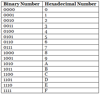 Number System | GATE Notes & Videos for Electrical Engineering - Electrical Engineering (EE)