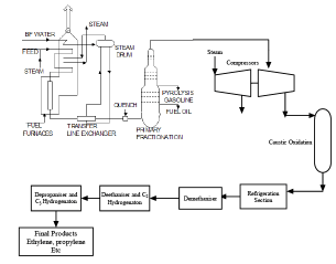 Naphtha and Gas Cracking For Production of Olefins (Part - 1) | Chemical Technology - Chemical Engineering
