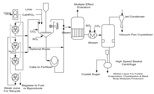 Introduction to Sugar, Fermentation Industry and Manufacture of Alcohol | Chemical Technology - Chemical Engineering