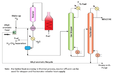 Butadiene and Benzene Manufacture | Chemical Technology - Chemical Engineering