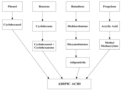 Cyclohexane, Caprolactam, Nylon 6 Adipic Acid (Part - 2) | Chemical Technology - Chemical Engineering