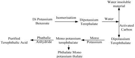Dmt and Terephthalic Acid, Polyester, Pet Resin, Pbt Resin (Part - 1) | Chemical Technology - Chemical Engineering
