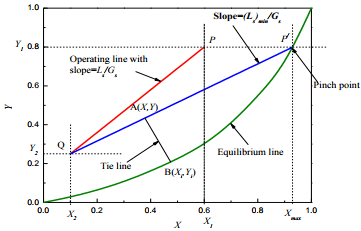 Design Of Packed Tower | Mass Transfer - Chemical Engineering