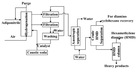 Cyclohexane, Caprolactam, Nylon 6 Adipic Acid (Part - 2) | Chemical Technology - Chemical Engineering