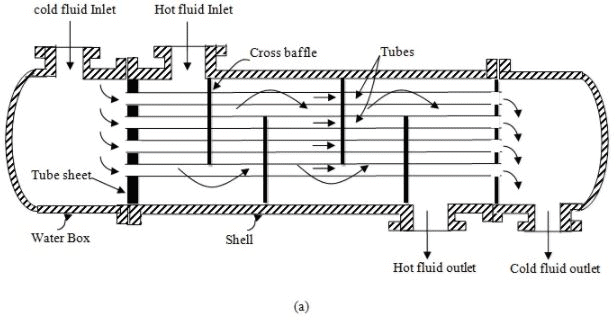 Heat Exchangers - 2 | Heat Transfer - Mechanical Engineering