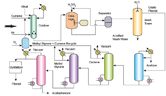 Phenol from Cumene and Toluene | Chemical Technology - Chemical Engineering