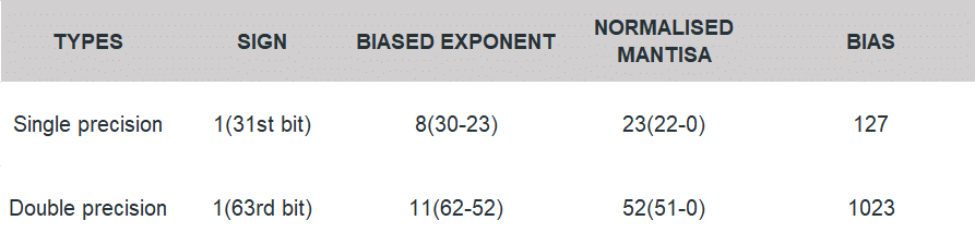 IEEE Standard 754 Floating Point Numbers | Digital Circuits - Electronics and Communication Engineering (ECE)