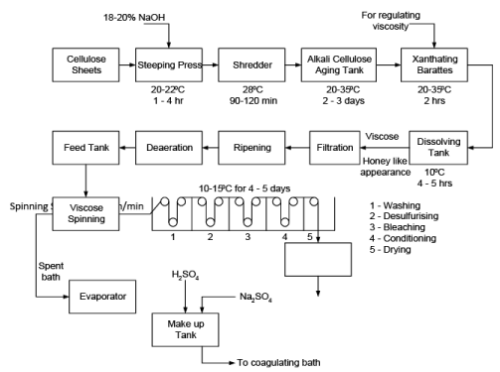 Cellulosic Fibres | Chemical Technology - Chemical Engineering