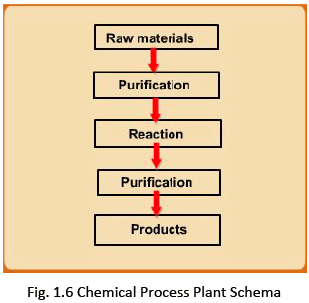 Significance of Chemical Engineering Thermodynamics: Process Plant Schema | Thermodynamics - Mechanical Engineering