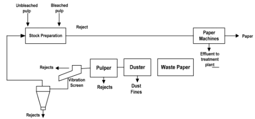 Stock Preparation And Paper Making | Chemical Technology - Chemical Engineering