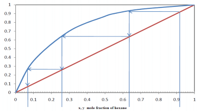 Stepwise Procedure To Determine The Number Of Theoretical Trays | Mass Transfer - Chemical Engineering