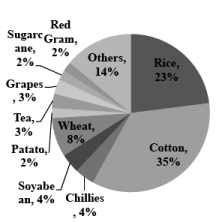 Agrochemical Market (Part - 1) | Chemical Technology - Chemical Engineering