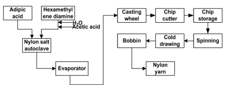 Cyclohexane, Caprolactam, Nylon 6 Adipic Acid (Part - 2) | Chemical Technology - Chemical Engineering
