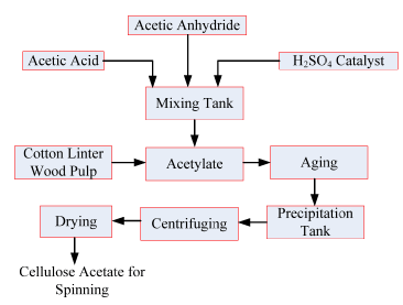 Cellulosic Fibres | Chemical Technology - Chemical Engineering