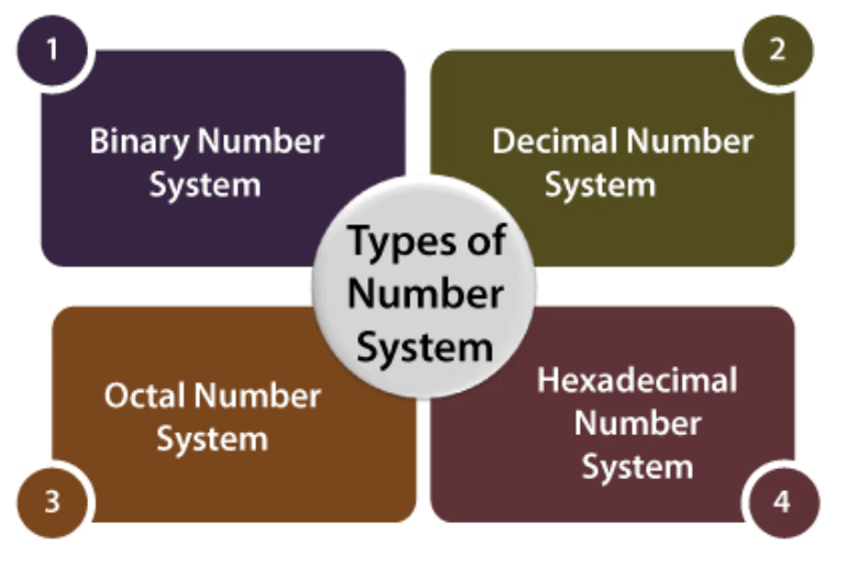Number System | GATE Notes & Videos for Electrical Engineering - Electrical Engineering (EE)