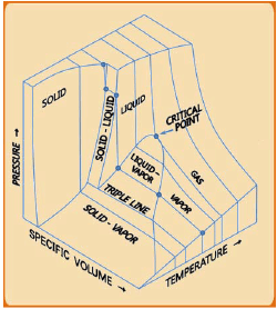 General P-V-T Behaviour of Real Fluids P-V Diagrams - Civil Engineering