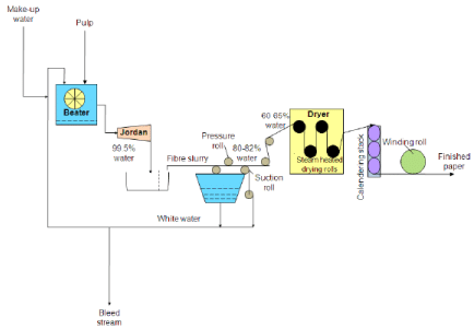 Chemical Recovery from Black Liquor and Production of Paper | Chemical Technology - Chemical Engineering