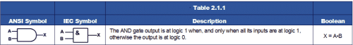 Logic Gates | Analog and Digital Electronics - Electrical Engineering (EE)
