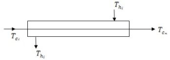 Heat Exchangers (Part - 5) | Heat Transfer - Mechanical Engineering