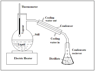 Distillation Columns And Their Process Calculations | Mass Transfer - Chemical Engineering
