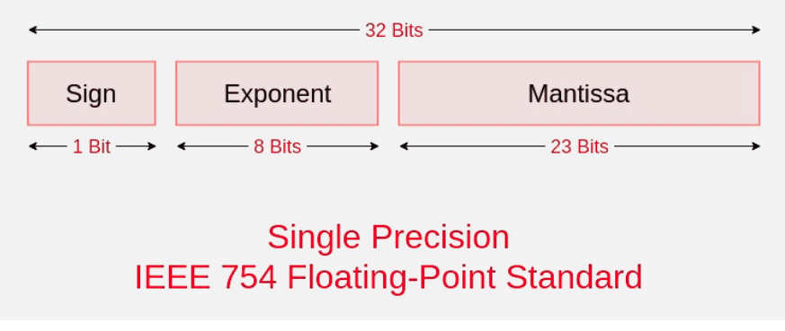 IEEE Standard 754 Floating Point Numbers | Digital Circuits - Electronics and Communication Engineering (ECE)