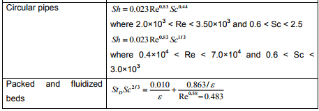 Correlation Of Mass Transfer Coefficients For Single Cylinder | Mass Transfer - Chemical Engineering