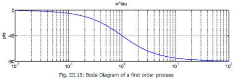 Bode Diagram - Electrical Engineering (EE)