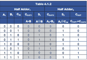 Half Adder & Full Adder | Analog and Digital Electronics - Electrical Engineering (EE)