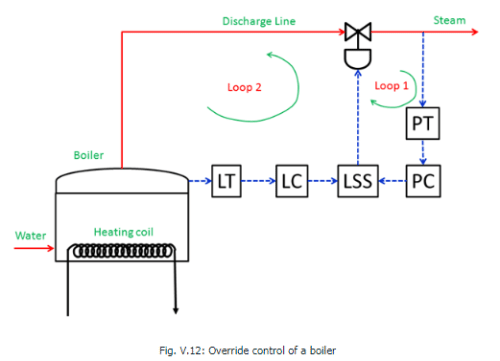 Ratio Control - Electrical Engineering (EE)