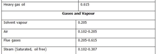 Heat Exchangers - 3 | Heat Transfer - Mechanical Engineering