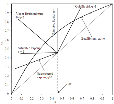 Analysis Of Binary Distillation In Tray Towers: McCabe Thiele Method | Mass Transfer - Chemical Engineering