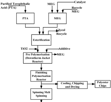 Dmt and Terephthalic Acid; Polyester; Pet Resin; Pbt Resin (Part - 2) | Chemical Technology - Chemical Engineering