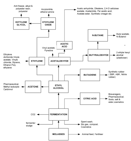 Ethanol As Biofuel And Chemical Feedstock | Chemical Technology - Chemical Engineering