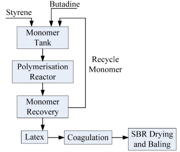 Elastomers: Styrene Butadiene Rubber(SBR), Poly Butadiene (Part - 1) | Chemical Technology - Chemical Engineering